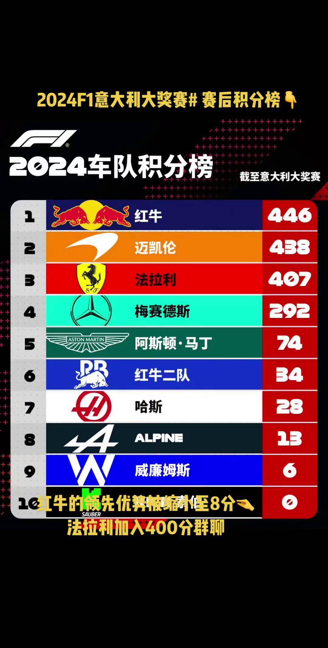 意大利主场大胜无压力，领积分榜榜首的简单介绍