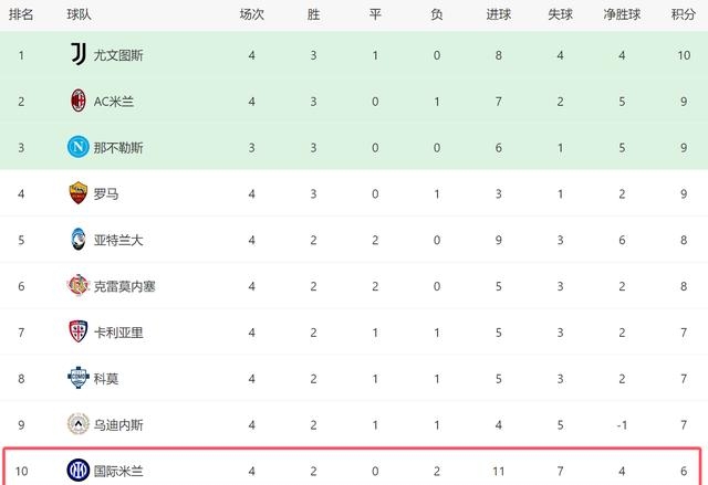 包含国米客场战平尤文图斯,缩小榜首差距的词条 包含国米客场战平尤文图斯,缩小榜首差距的词条